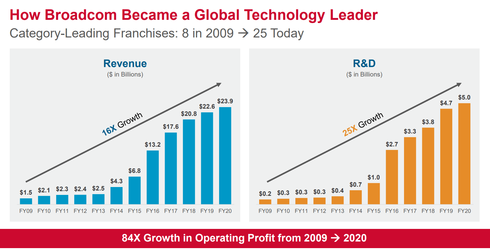 3 Reasons Broadcom Could Make You Rich (NASDAQ:AVGO) | Seeking Alpha