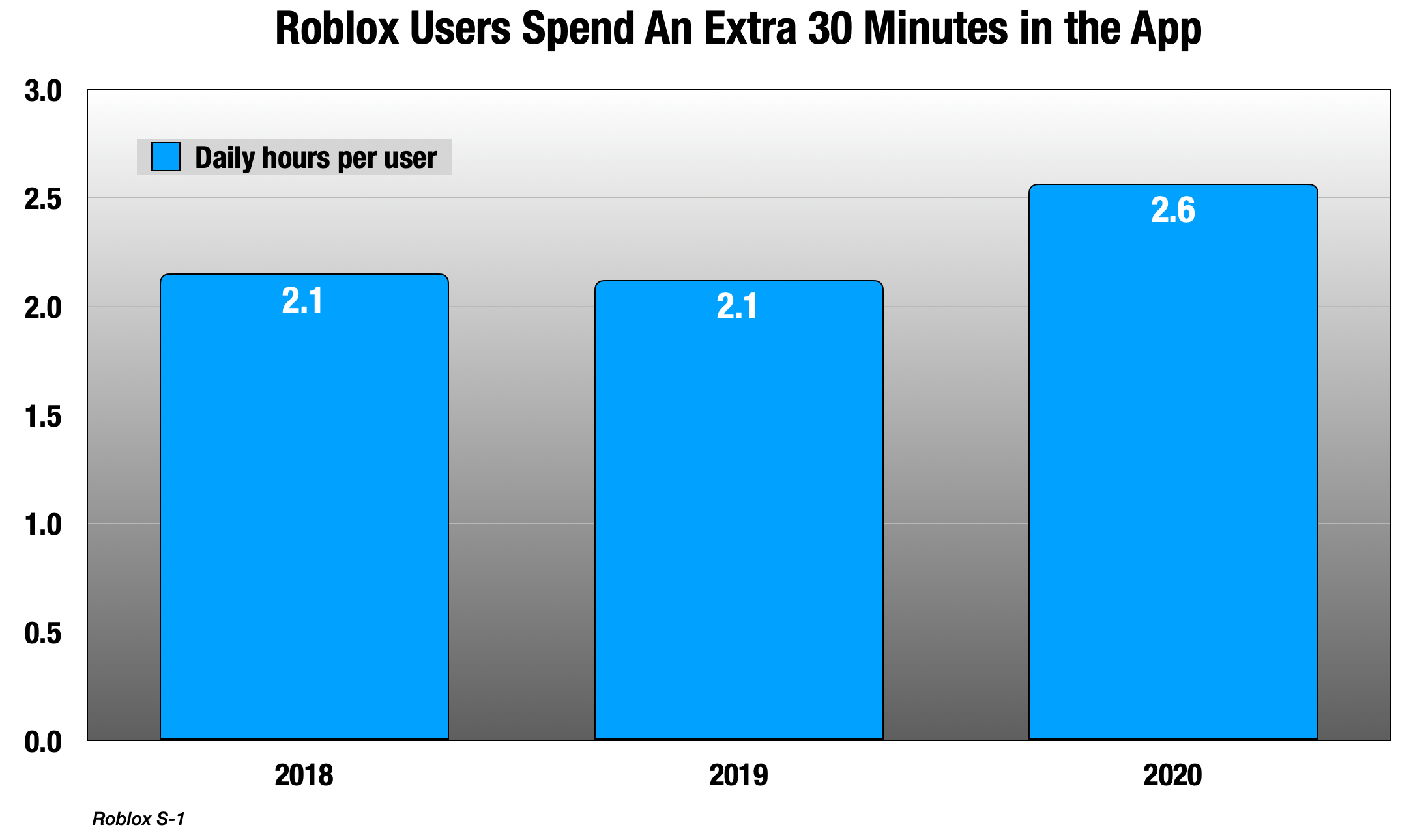 Roblox added 35 million monthly active users in just five months