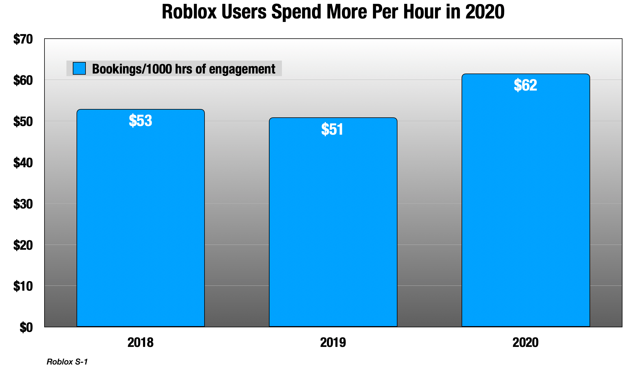 Roblox shares opened 15% up on Tuesday: here's the catalyst