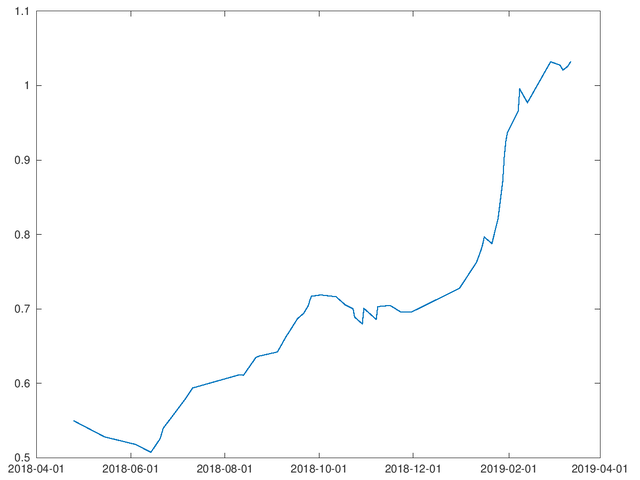 1-year chart of ACCELSAB (March 2019)