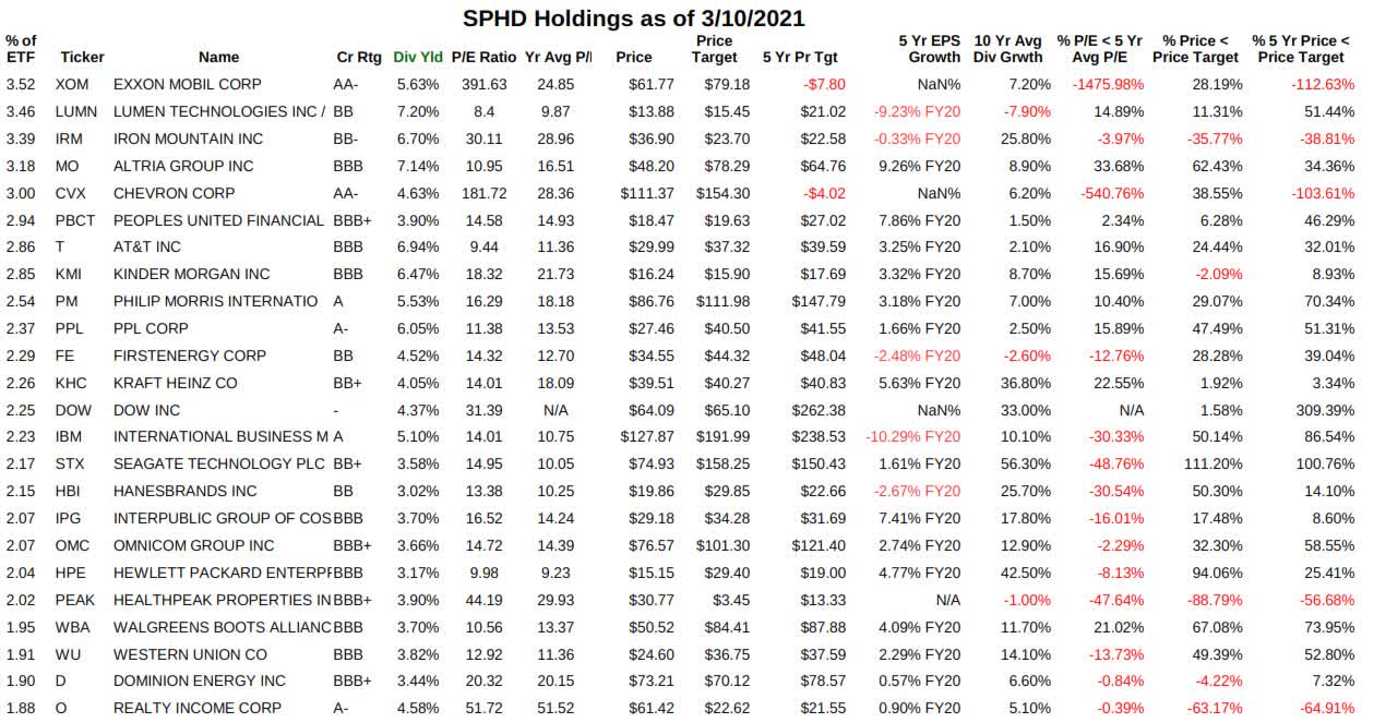SPHD Makes For A Disappointing Dividend ETF Seeking Alpha