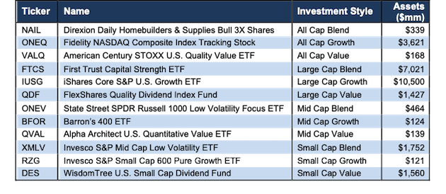 How To Find The Best Style ETFs: Q1 2021 | Seeking Alpha