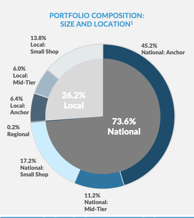 Retail Properties Of America There's Better Out There (RPAI) Seeking