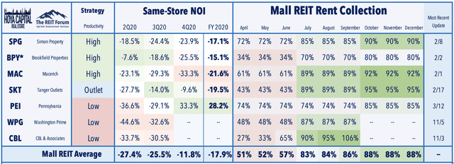 mall REIT NOI growth rent collection