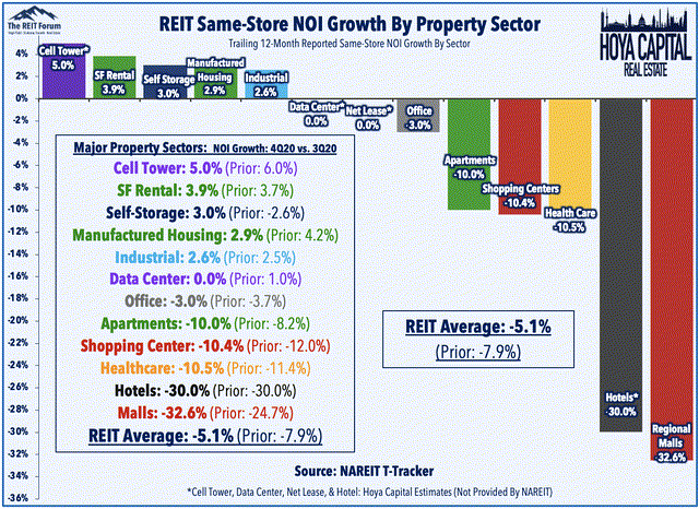 equity mortgage REIT performance 2020