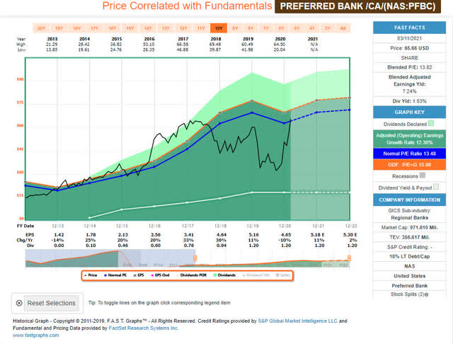 Preferred Bank (PFBC) Stock: Negative News Largely Behind It | Seeking ...