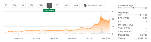 Aphria one year share price