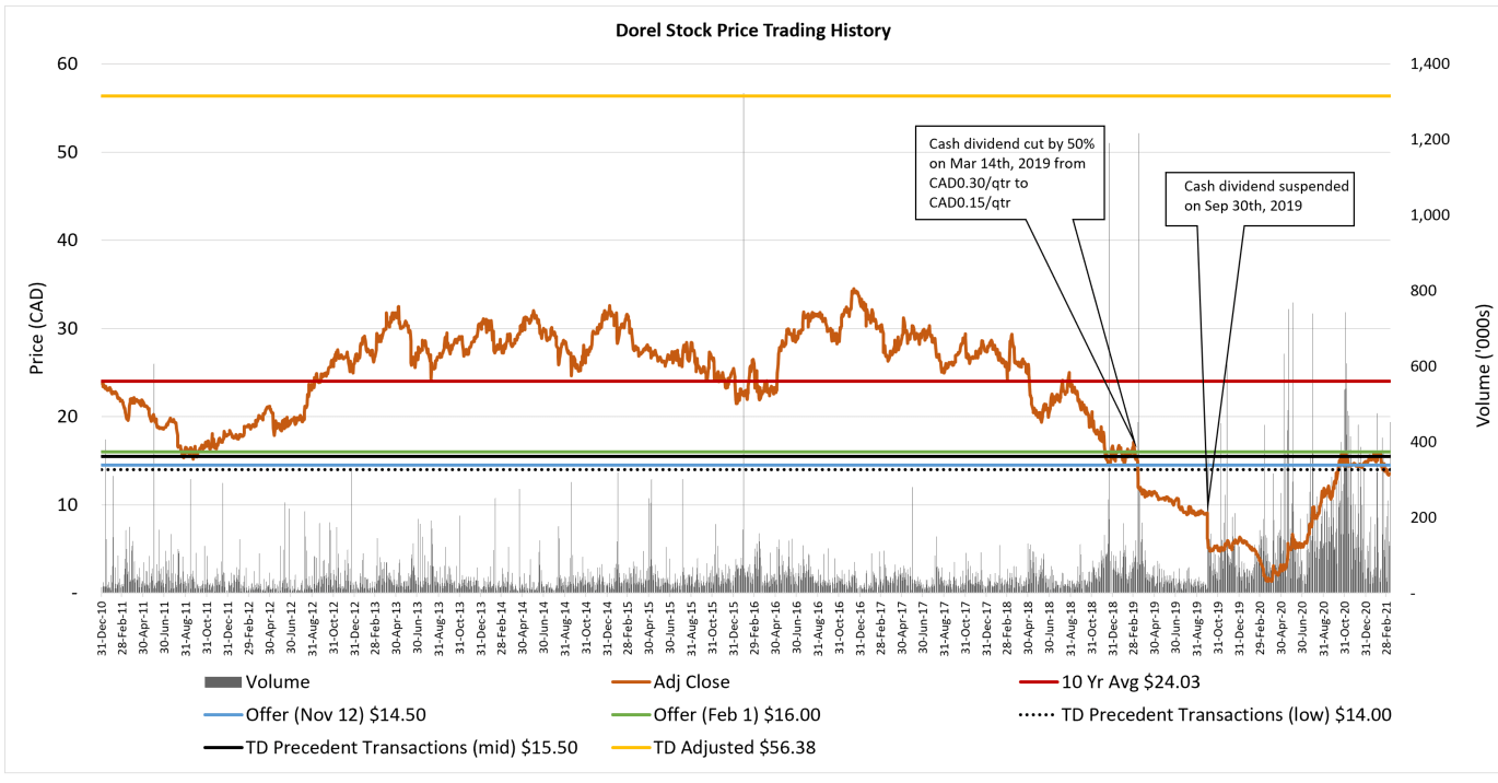 Dorel Industries Inc. - A Losing Proposition (OTCMKTS:DIIBF) | Seeking ...