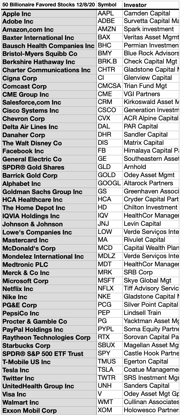 32 Of 50 March Billionaire Favorite Stocks Pay Dividends | Seeking Alpha