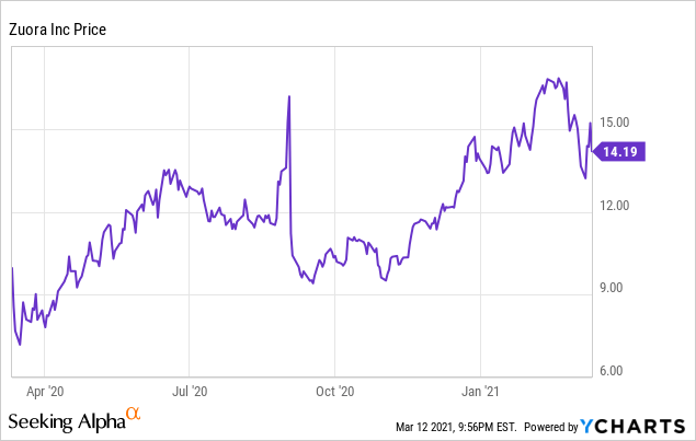 Zuora Bargain Tech Stock That Can Rally Substantially Nyse Zuo Seeking Alpha