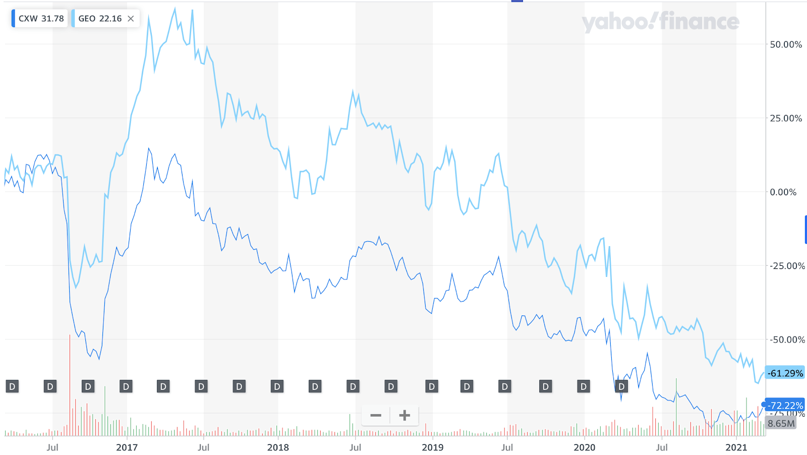 Deep Value Stock Corecivic Provides 100 Upside Nyse Cxw Seeking Alpha Deep Value Stock Corecivic Provides 100 Upside Nyse Cxw Seeking Alpha