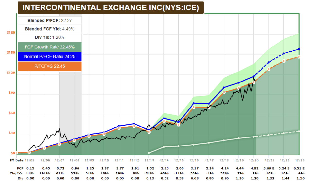 Riding The Stock Waves Technical Update On ICE (NYSEICE) Seeking Alpha