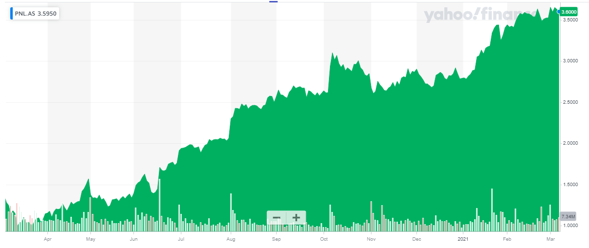 PostNL Now Yields 8 As The Dividend Is Returning A Year Ahead Of