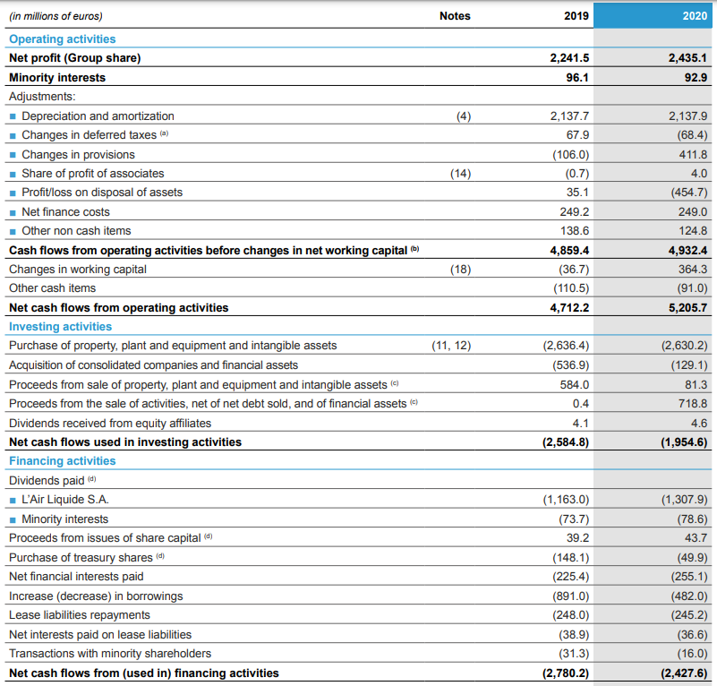Air Liquide Growth Capex Overshadows Strong Free Cash Flow Performance