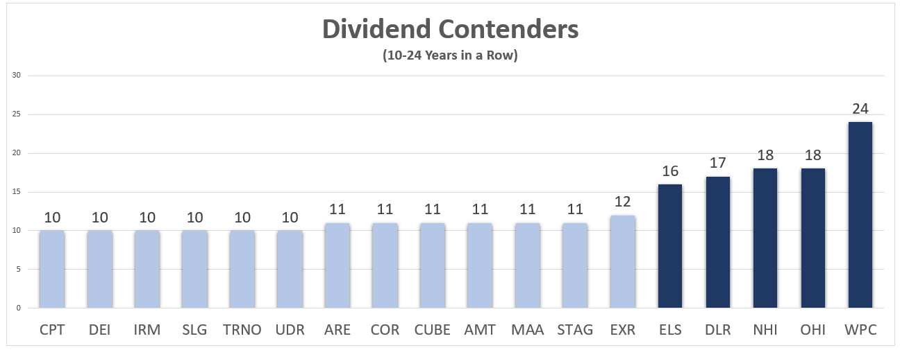 See If you Like These 5 Top REIT "Dividend Contenders" With Consistent