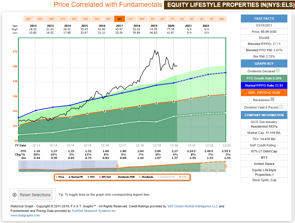 See If you Like These 5 Top REIT "Dividend Contenders" With Consistent
