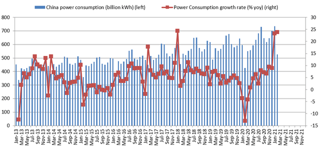 China power consumption