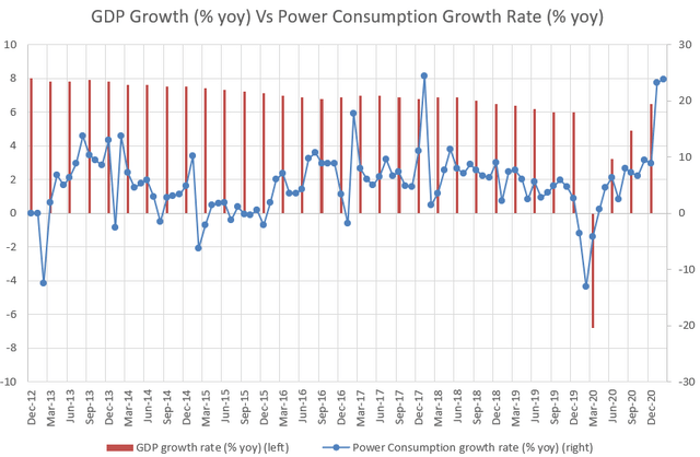China power consumption and GDP