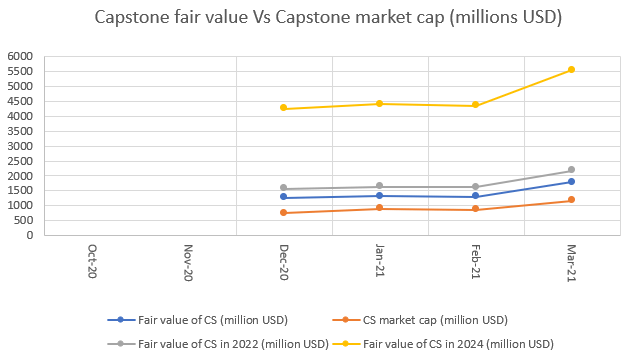Capstone Mining valuation