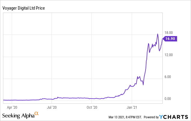 Voyager Digital Huge Growth Indicates Large Upside Ahead Otcmkts Vygvf Seeking Alpha