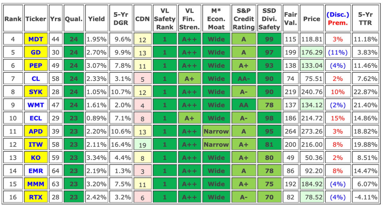 The Top-Ranked Dividend Champions To Buy Now | Seeking Alpha