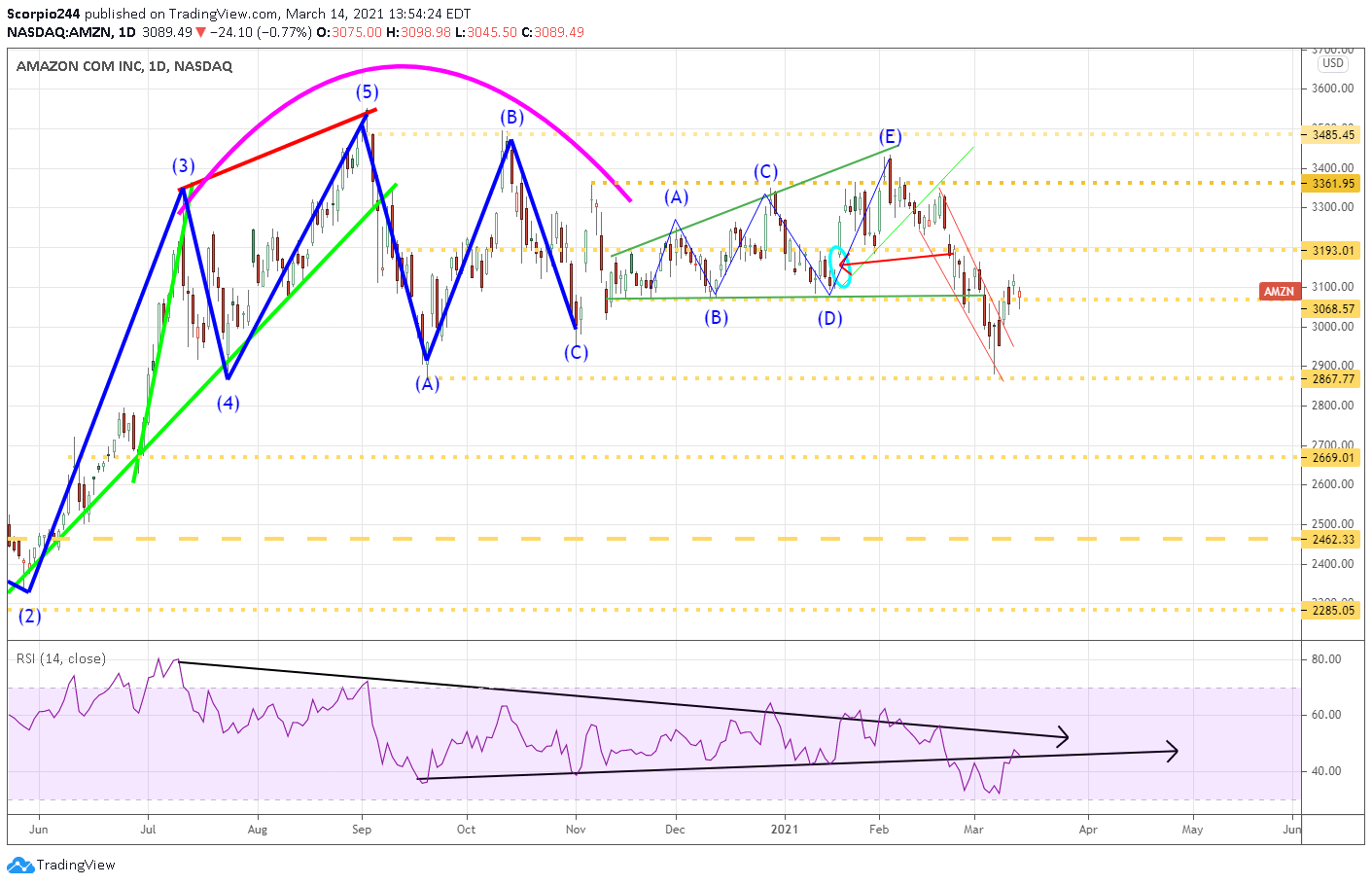 8 Stock Market Predictions For The Week Ahead (NASDAQAMD) Seeking Alpha