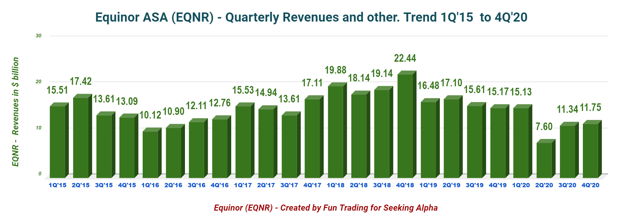 Equinor ASA (EQNR): Q4 And Full-Year 2020 Analysis | Seeking Alpha