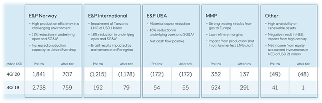 Equinor ASA (EQNR): Q4 And Full-Year 2020 Analysis | Seeking Alpha