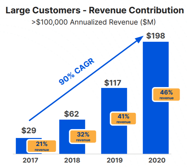 Cloudflare Growing At A Rapid Clip With Strong Guidance Ahead