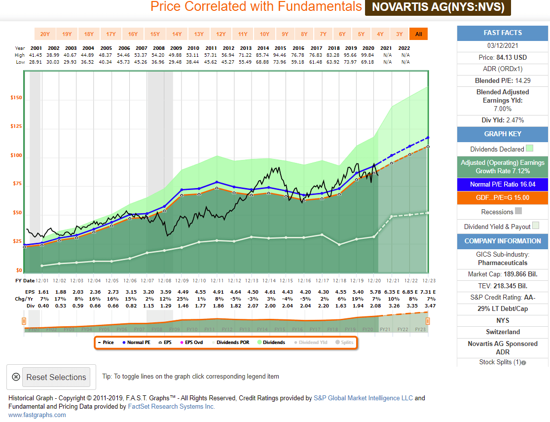 Novartis Stock Almost A Dividend Aristocrat And It's A Good Time To