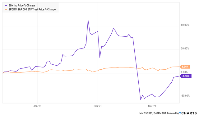 3 month EBIX RSM EXIT