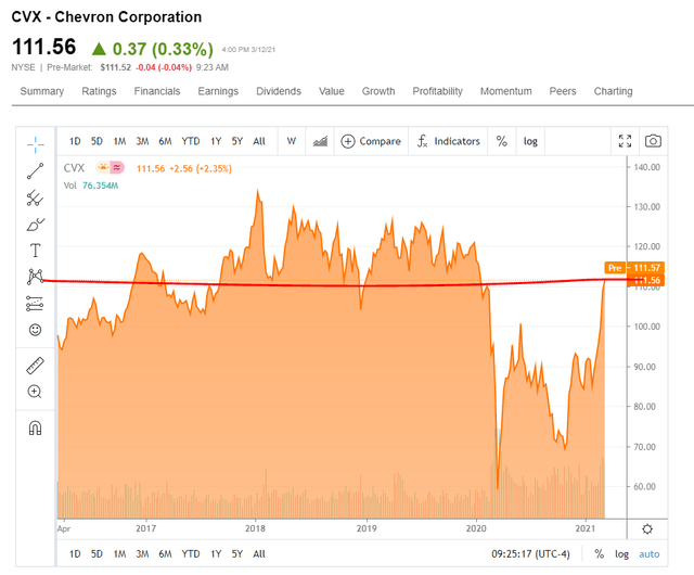 CVX stock price 5-year chart