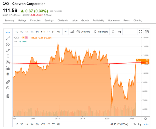 Chevron Stock Analysis - Priced For Oil Perfection - Sven Carlin