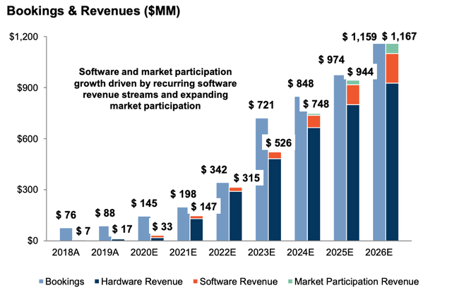Stem estimated bookings and revenues