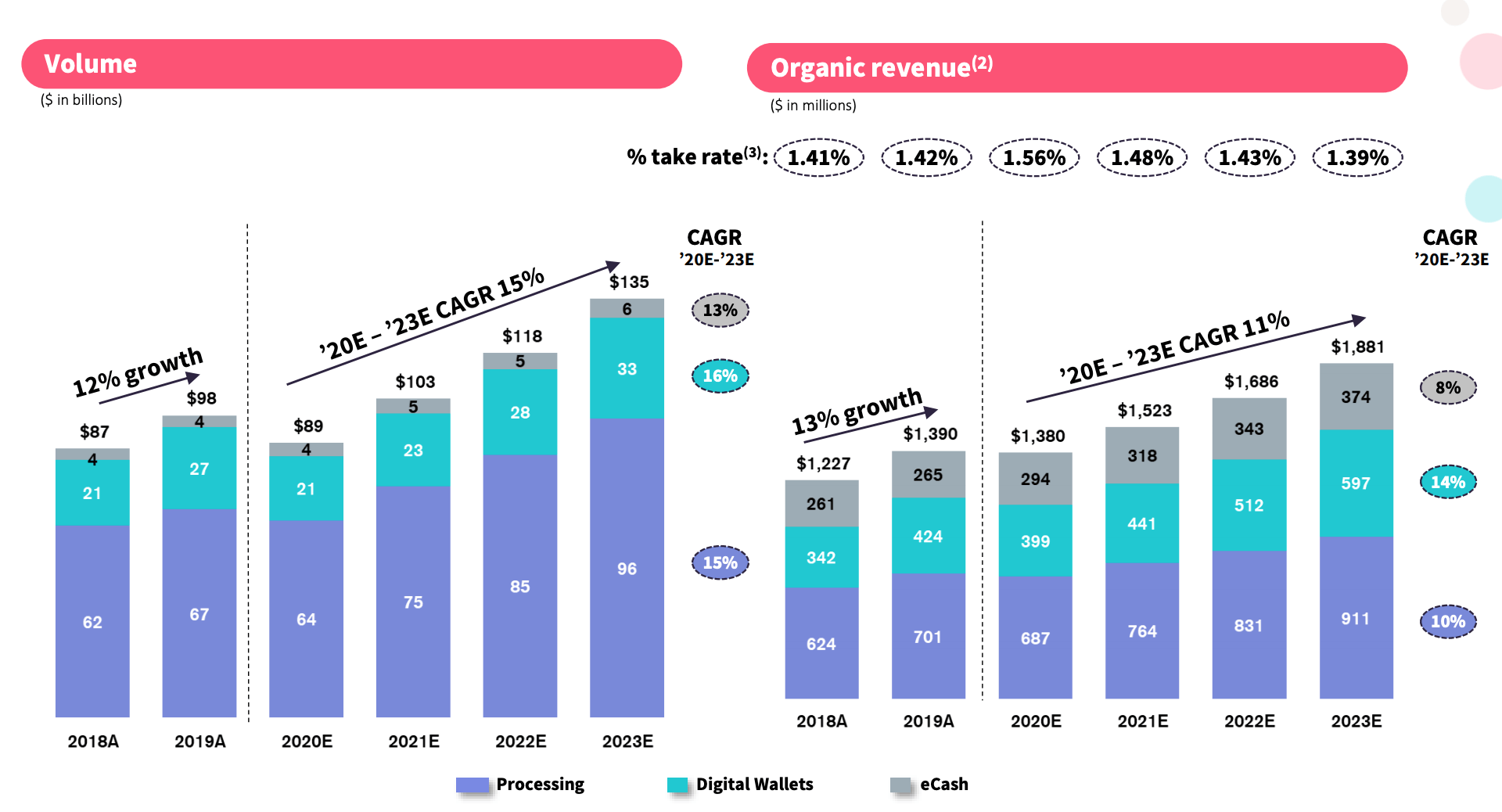 Paysafe revenues and volume growth