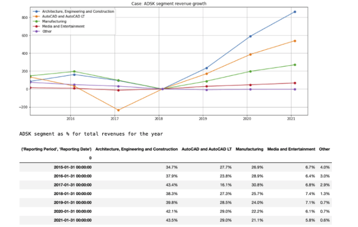 ADSK/Autodesk: High Quality Earnings And Growth But Lowest Valuation ...