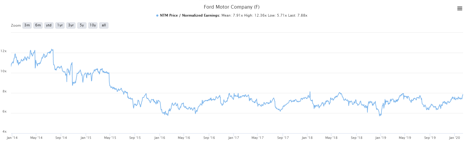 Ford Is Here To Win (NYSE:F) | Seeking Alpha