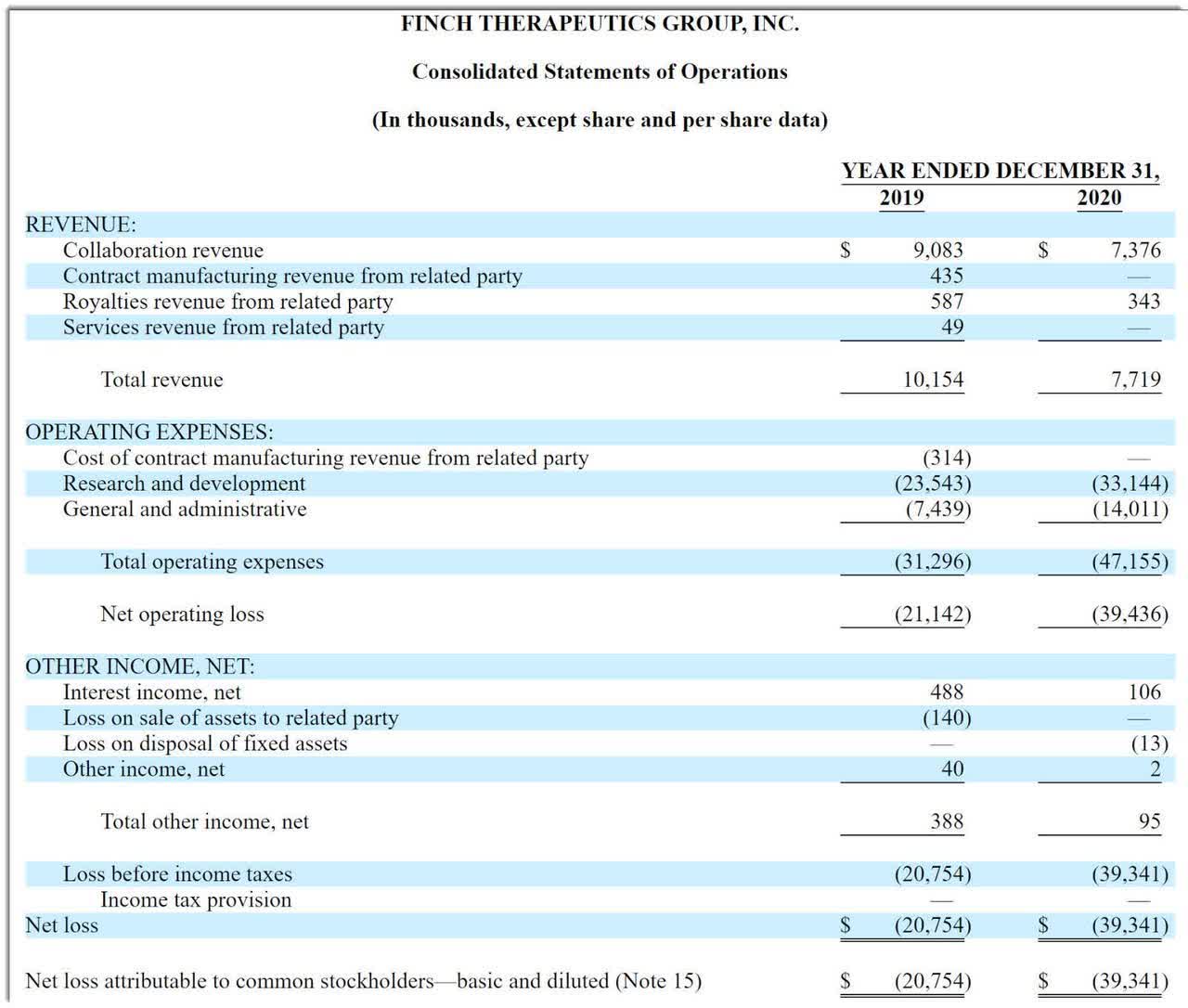 IPO Update: Finch Therapeutics Readies $100 Million IPO (Pending:FNCH