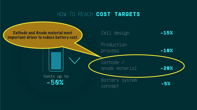 VW battery cost reduction drivers