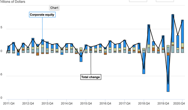 United States Household Net Worth Highest In History | Seeking Alpha