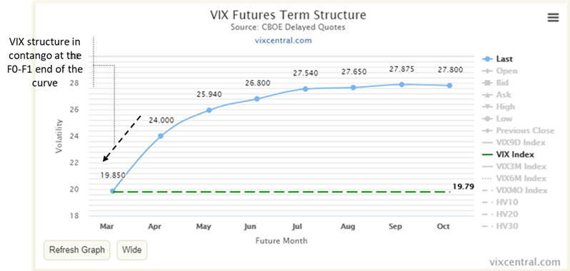 proshares-vix-short-term-futures-no-longer-a-great-diversifier