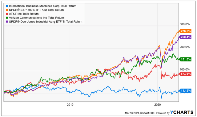 Is IBM Stock A Good Dividend Stock? | Seeking Alpha