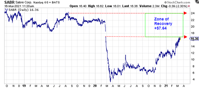 Travel Recovery Stocks Set To Soar | Seeking Alpha