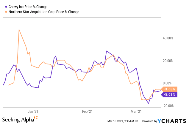 Chewy Stock: Compelling Idea, But Richly Priced (NYSE:CHWY) | Seeking Alpha