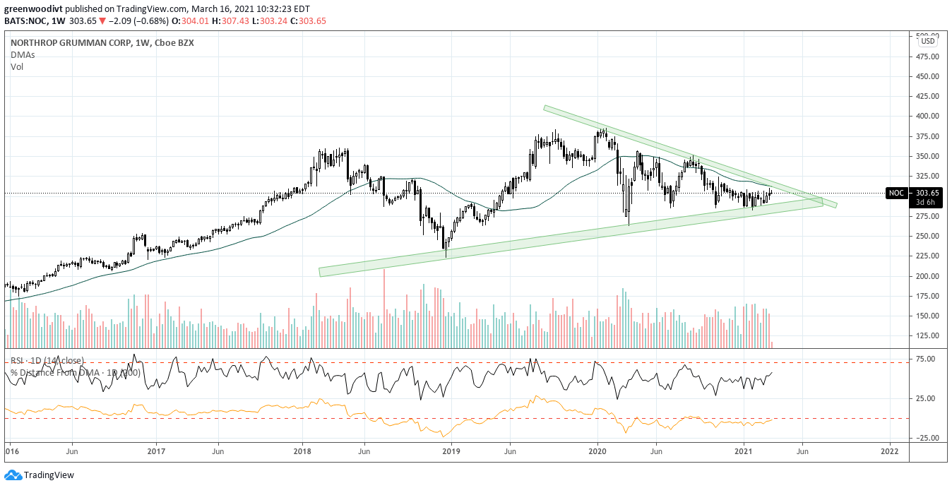 Reading The Naked Charts Northrop Grumman NOC Trending Higher