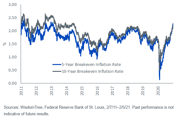 Fixed Income Inflation Why We’re Bullish On Commodities In 2021 | Seeking Alpha