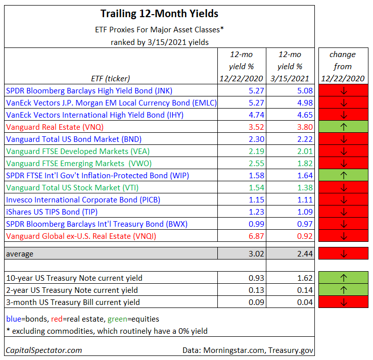 Desperately Seeking Yield: 16 March 2021 | Seeking Alpha