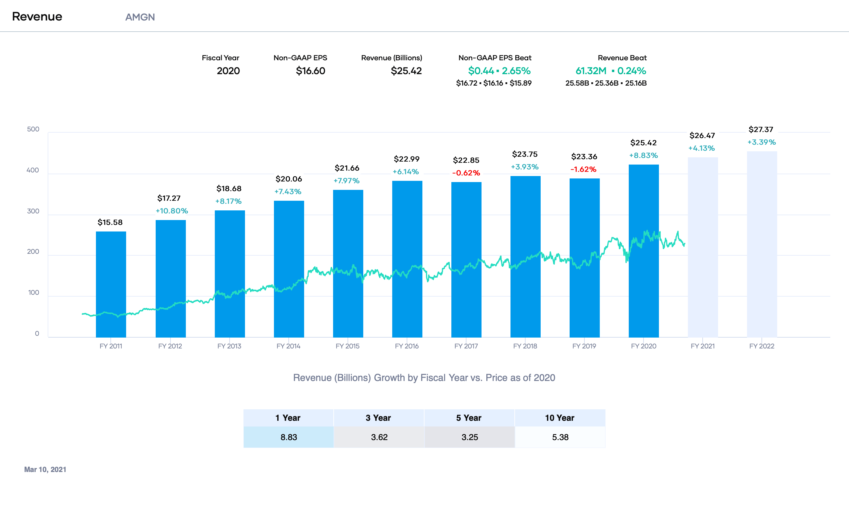 Amgen Powerful Growth Platform Built To Reward Dividend Growth