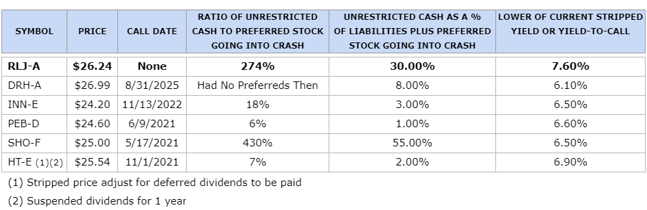 The Best Preferred Stock For A 30% Annualized Return: RLJ Lodging (RLJ ...