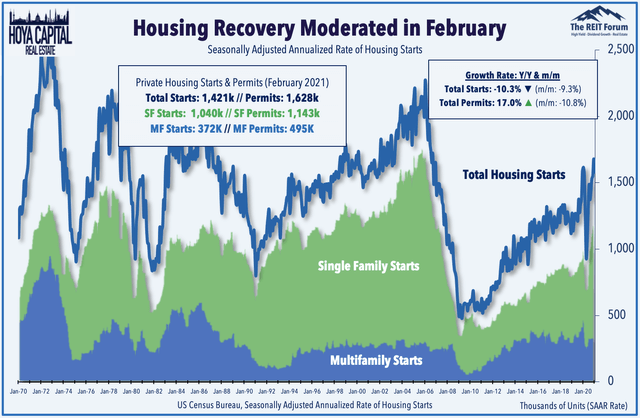 housing recovery march 2021